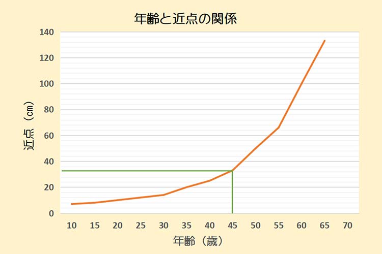 「年齢と近点の関係（正視の場合）」グラフ