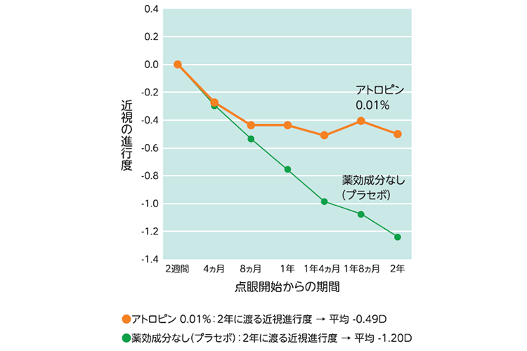 点眼開始からの期間と近視の進行度のグラフ