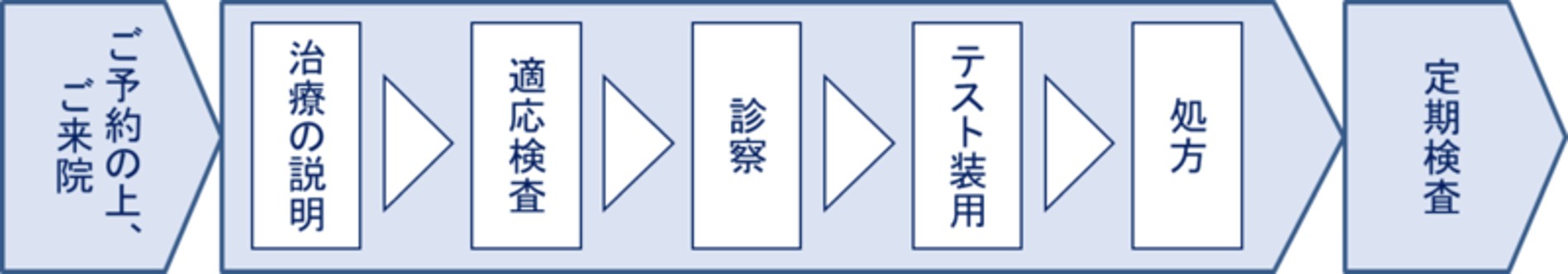 治療の流れとはイメージ画像